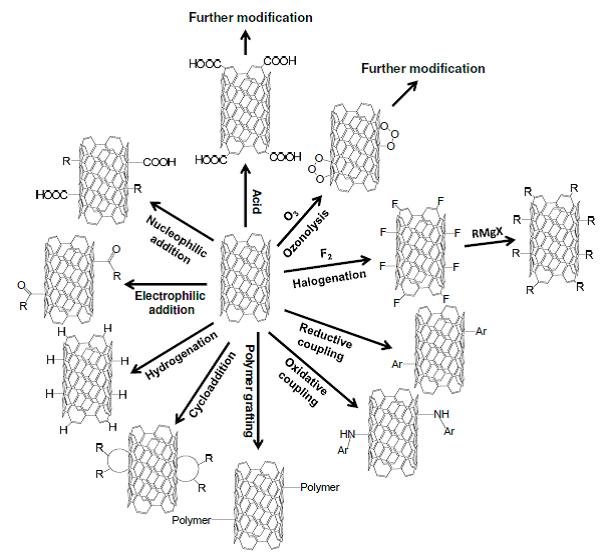 функциональная модификация на поверхности углеродных нанотрубок