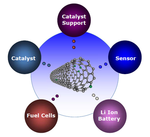 использование углеродных нанотрубок в фетах, интегральных схемах и полимерах